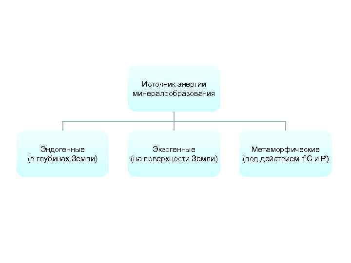 Источник энергии минералообразования Эндогенные Источник энергии минералообразования Эндогенные