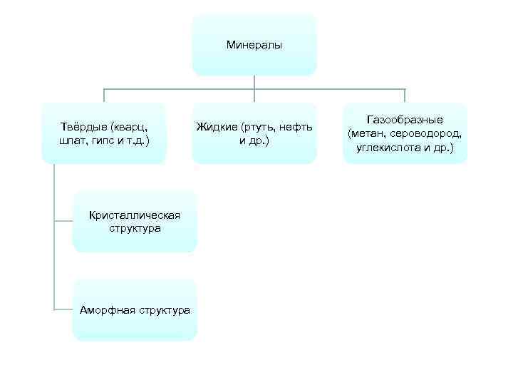 Минералы Газообразные Твёрдые (кварц, Минералы Газообразные Твёрдые (кварц,
