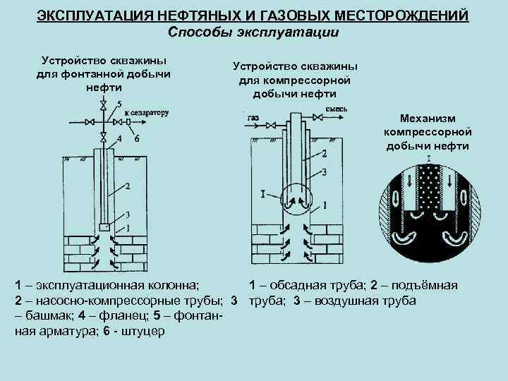   ЭКСПЛУАТАЦИЯ НЕФТЯНЫХ И ГАЗОВЫХ МЕСТОРОЖДЕНИЙ   Способы эксплуатации Устройство скважины 