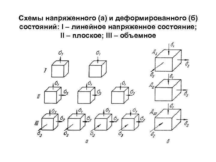 Схемы напряженного состояния