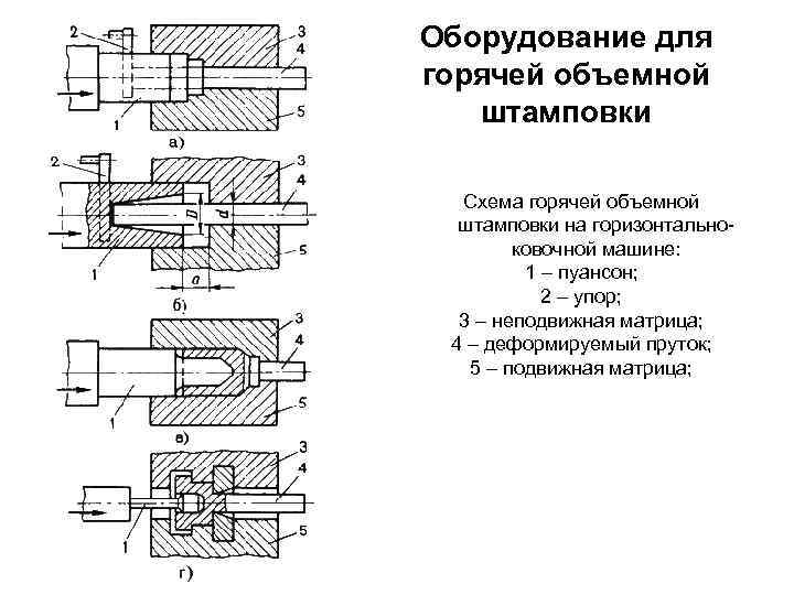 Схемы основных видов обработки металлов давлением