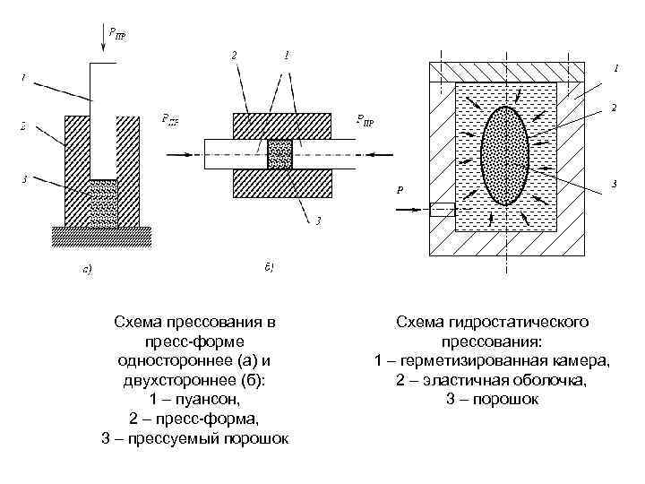 Более простой считается схема прессования а схема прессования конструктивно более сложная