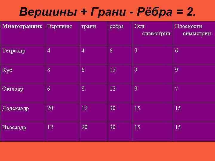    Вершины + Грани - Рёбра = 2. Многогранник Вершины  грани