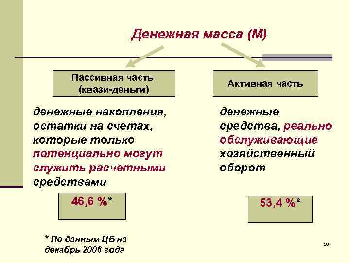      Денежная масса (M)   Пассивная часть  