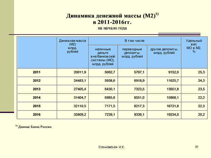 Станковская И. К.  31 