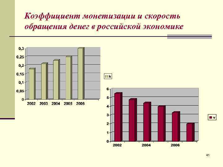 Коэффициент монетизации и скорость обращения денег в российской экономике     41