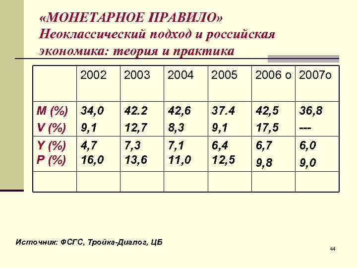  «МОНЕТАРНОЕ ПРАВИЛО»  Неоклассический подход и российская экономика: теория и практика  