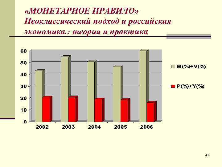  «МОНЕТАРНОЕ ПРАВИЛО» Неоклассический подход и российская экономика. : теория и практика  