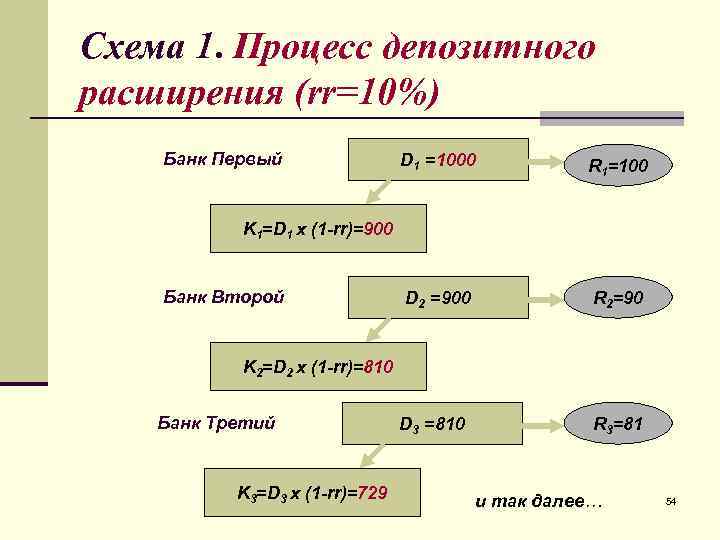 Схема 1. Процесс депозитного расширения (rr=10%) Банк Первый   D 1 =1000 