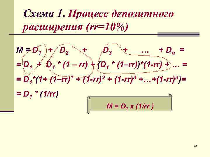  Схема 1. Процесс депозитного  расширения (rr=10%) M = D 1  +