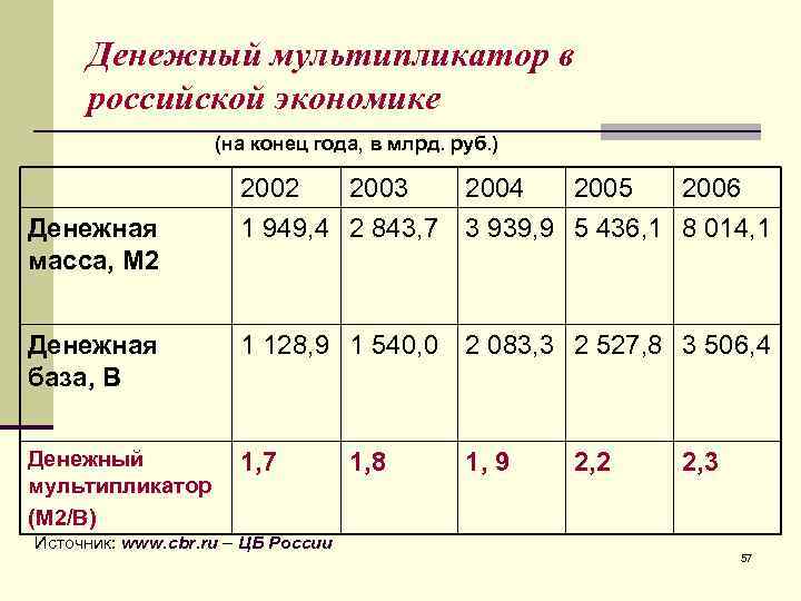  Денежный мультипликатор в российской экономике    (на конец года, в млрд.