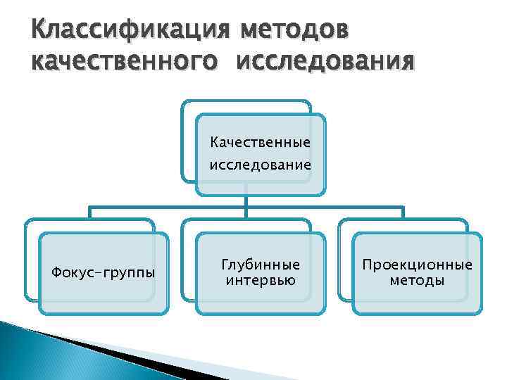 Качественное изучение. Классификация качественных исследований. Градации качества исследования. Уровневая структура качественного исследования..