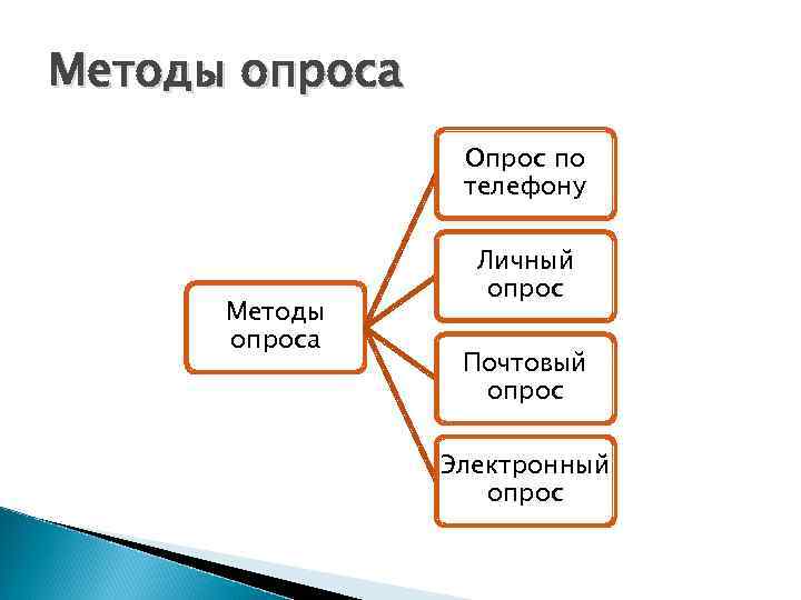Методы опроса   Опрос по   телефону    Личный 
