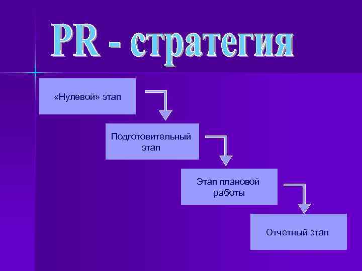  «Нулевой» этап    Подготовительный   этап    