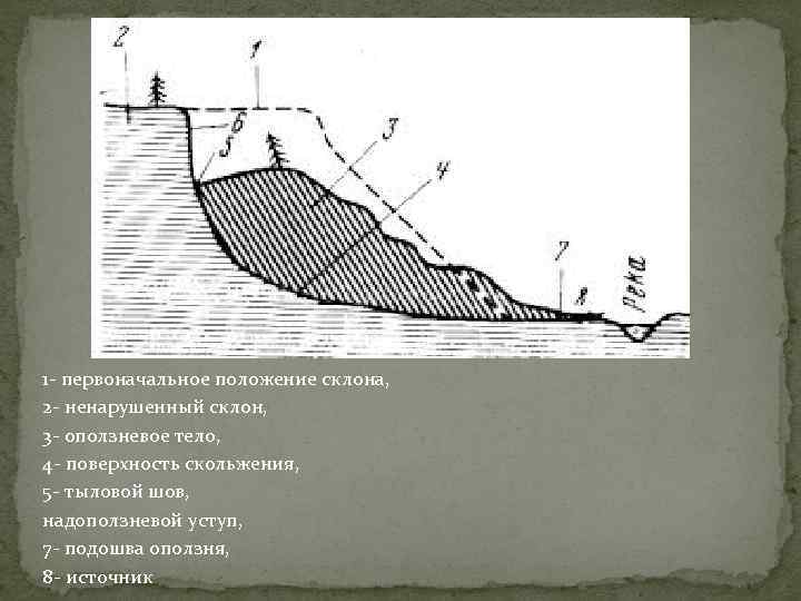 1 - первоначальное положение склона, 2 - ненарушенный склон, 3 - оползневое тело, 4