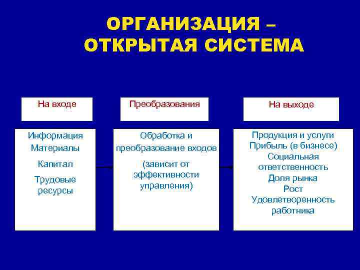     ОРГАНИЗАЦИЯ –   ОТКРЫТАЯ СИСТЕМА  На входе 