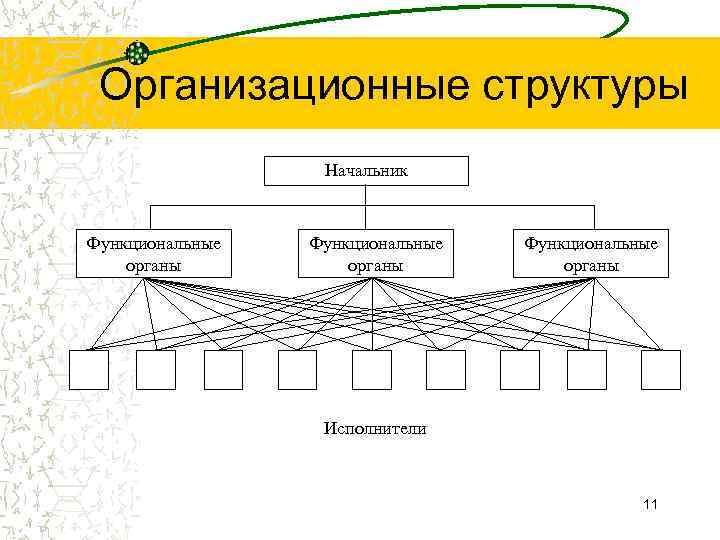  Организационные структуры    Начальник  Функциональные органы    Исполнители