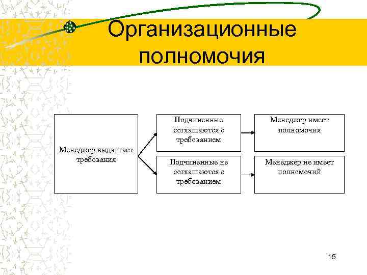 Организационные полномочия связаны с. Виды организационных полномочий. Функциональные полномочия. Организационные полномочия. Что характеризует полномочия в менеджменте.