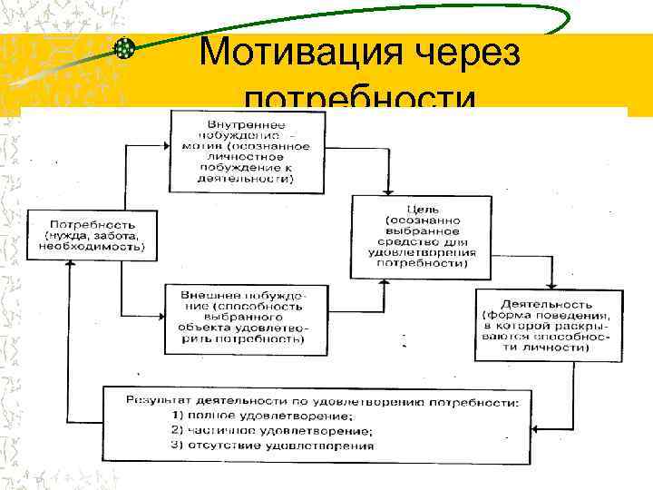Мотивация через  потребности    17 