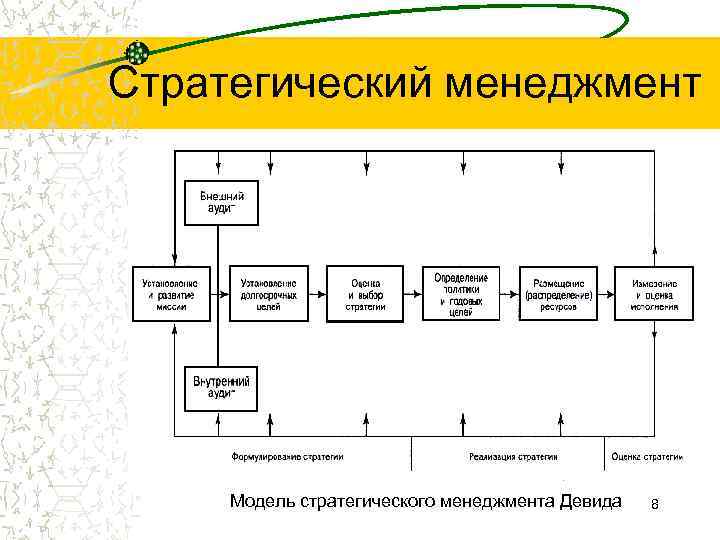 Стратегический менеджмент   Модель стратегического менеджмента Девида  8 