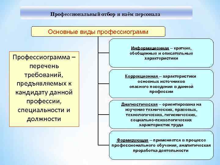 2 методы профессиографирования схемы профессиографирования общая схема организации профотбора