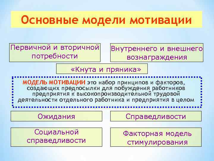 Основные модели мотивации Первичной и вторичной Внутреннего и внешнего потребности Основные модели мотивации Первичной и вторичной Внутреннего и внешнего потребности