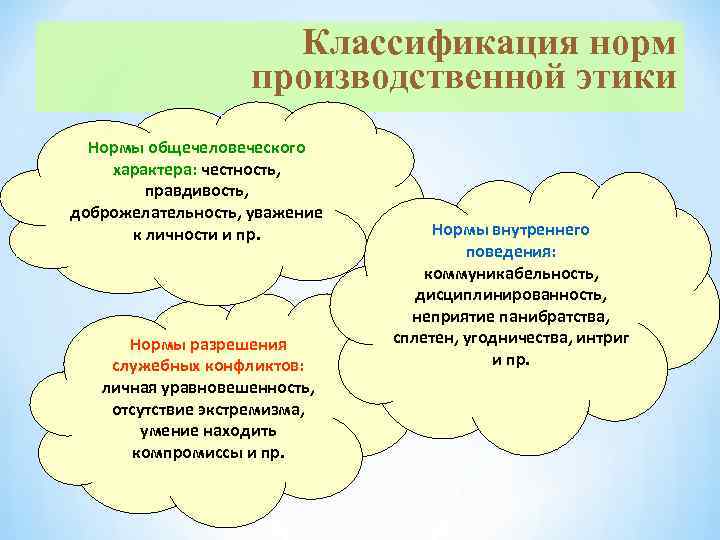 Классификация норм производственной этики Классификация норм производственной этики