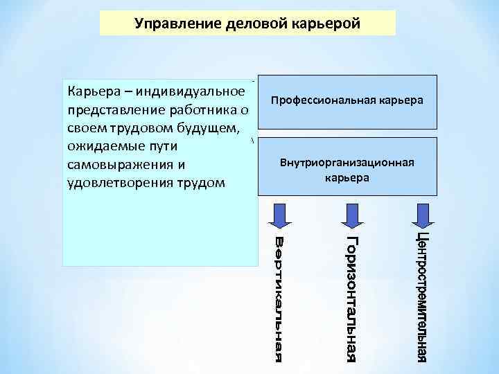 Управление деловой карьерой Карьера – индивидуальное Управление деловой карьерой Карьера – индивидуальное