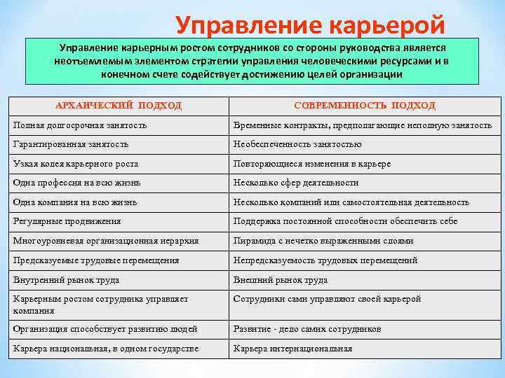 Управление карьерой работника. Управление карьерой в организации. Управление карьерным ростом. Цели организационного управления карьерой.. Управление карьерным ростом сотрудников.