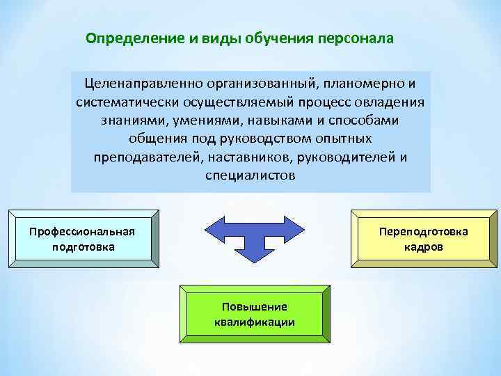 Определение и виды обучения персонала Целенаправленно организованный, планомерно и Определение и виды обучения персонала Целенаправленно организованный, планомерно и