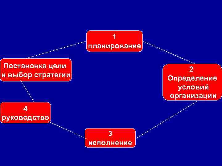      1     планирование Постановка цели 