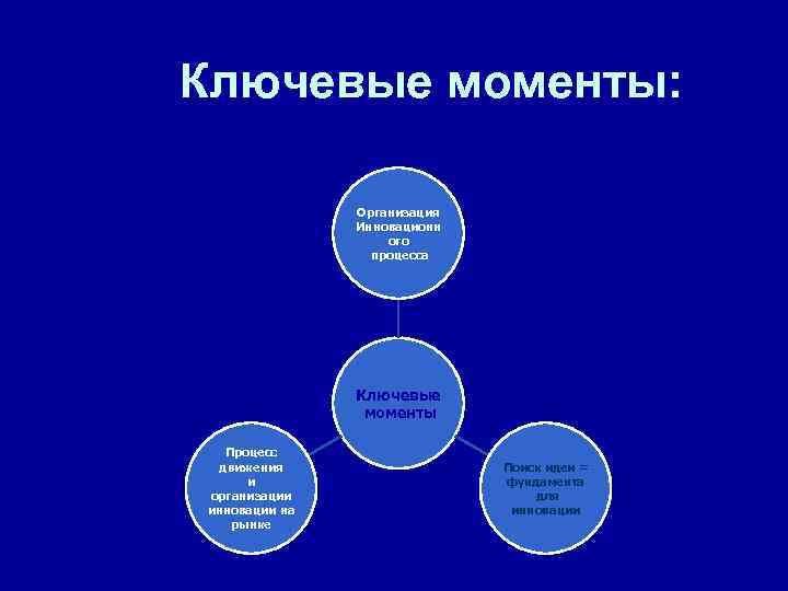 Ключевые моменты:   Организация    Инновационн    ого 