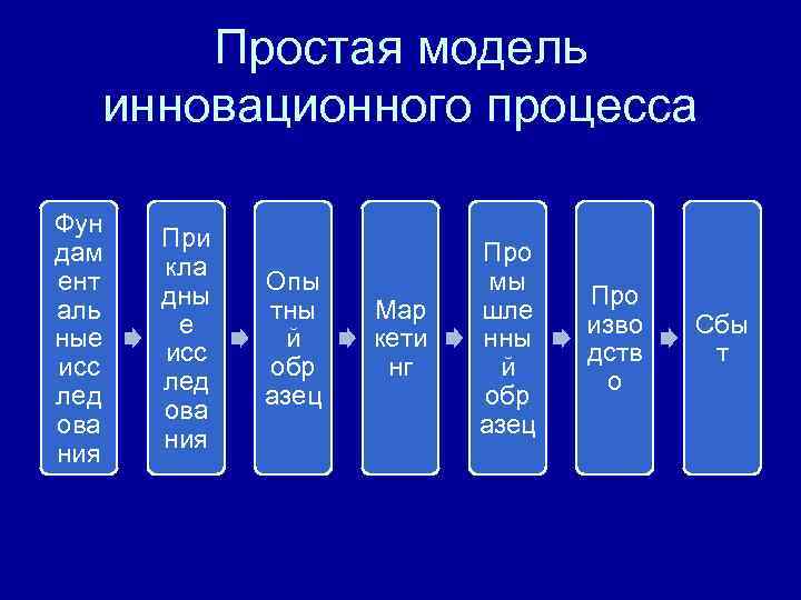  Простая модель  инновационного процесса Фун  При дам    Про