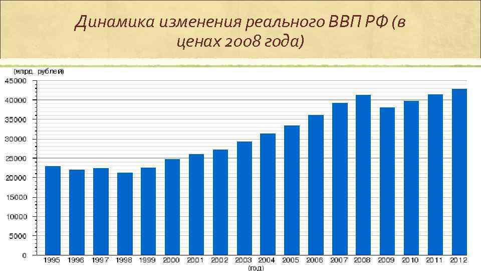 Динамика изменения ВВП. Динамика показателей ВВП России. ВВП России 2008 год 2012 год. ВВП В 2008 году в России.