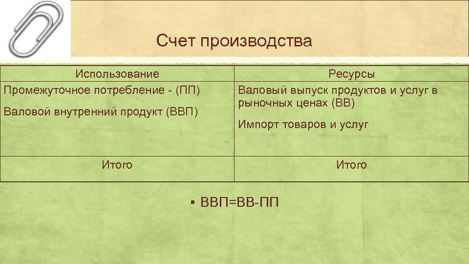      Счет производства  Использование     Ресурсы