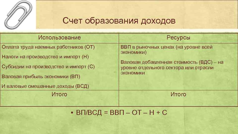     Счет образования доходов    Использование   