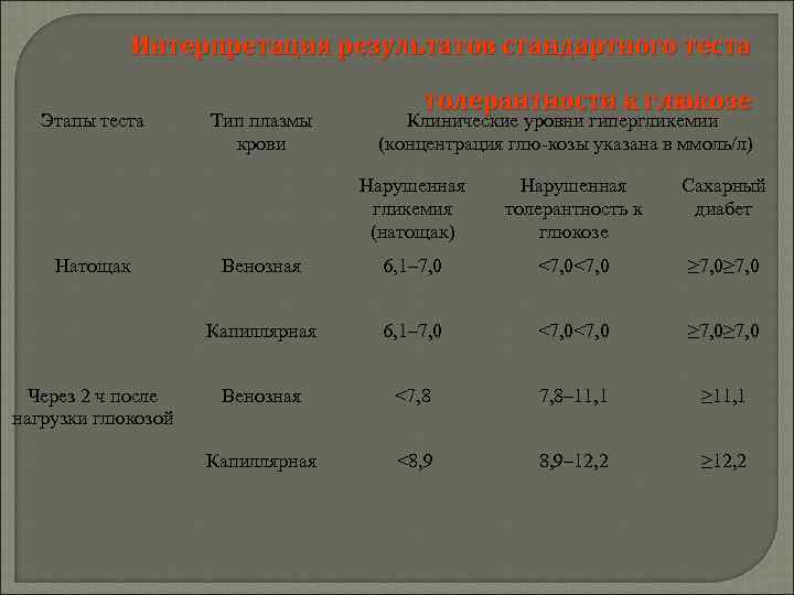    Интерпретация результатов стандартного теста       толерантности