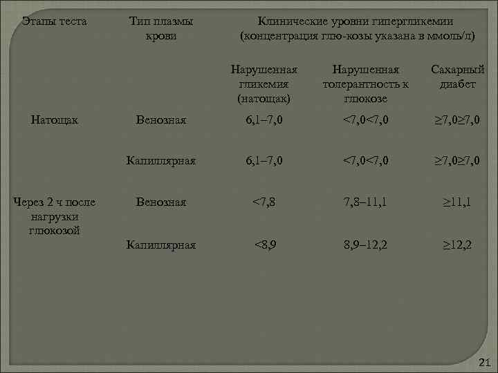  Этапы теста Тип плазмы  Клинические уровни гипергликемии     крови