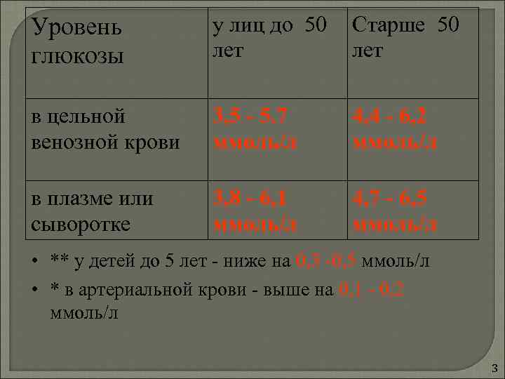 Уровень   у лиц до 50 Старше 50 глюкозы   лет в