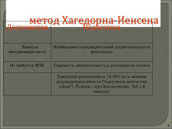  метод Хагедорна-Иенсена Достоинства Недостатки  Хорошая  Необходимостьпредварительной депротеинизации и воспроизводи мость 