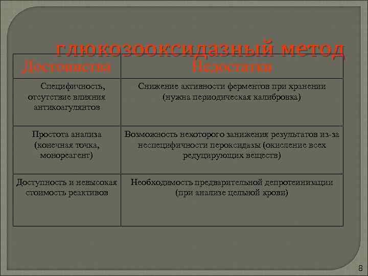   глюкозооксидазный метод Достоинства     Недостатки Специфичность,  Снижение активности