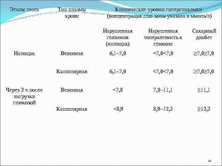  Этапы теста Тип плазмы  Клинические уровни гипергликемии     крови