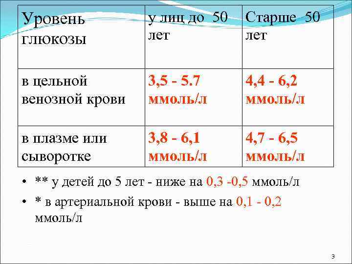 Уровень   у лиц до 50 Старше 50 глюкозы   лет в