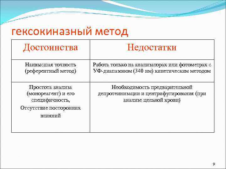 гексокиназный метод  Достоинства     Недостатки  Наивысшая точность Работа только
