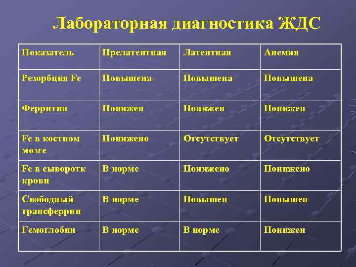  Лабораторная диагностика ЖДС Показатель Прелатентная  Латентная Анемия Резорбция Fe  Повышена 