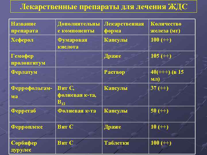  Лекарственные препараты для лечения ЖДС Название  Дополнительны Лекарственная  Количество препарата е