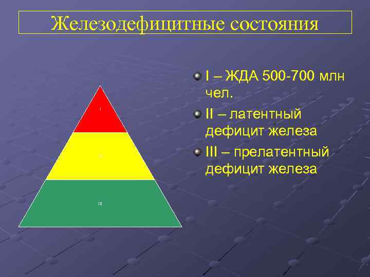 Железодефицитные состояния    I – ЖДА 500 -700 млн   