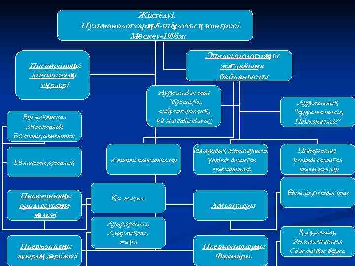        Жіктелуі.    Пульмонологтарды  