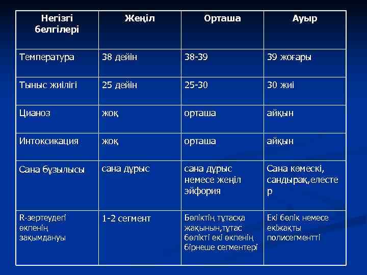   Негізгі  Жеңіл  Орташа   Ауыр  белгілері  Температура