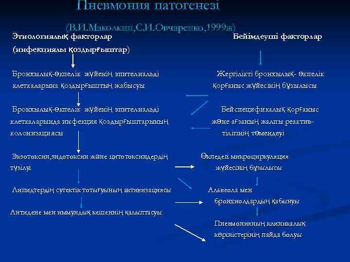    Пневмония патогенезі    (В. И. Маколкин, С. И. Овчаренко,